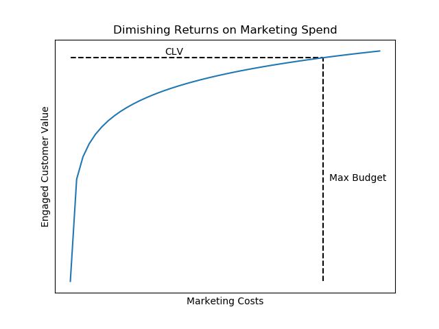 Diminishing Returns Market Spend